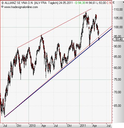 Allianz daily Mai 2011.JPG