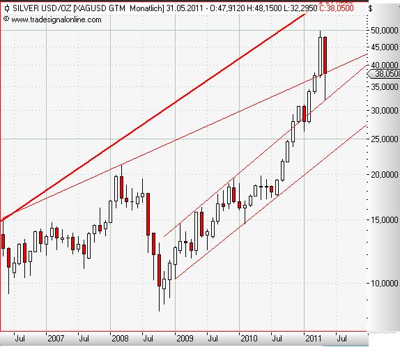Silver monthly Mai 2011 III.JPG