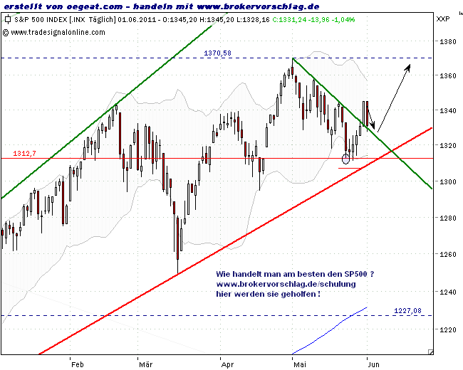 sp500-kor-1-6-2011.png