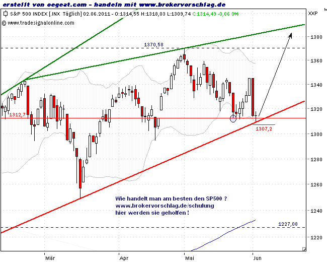 sp500-long -2-6-2011.png