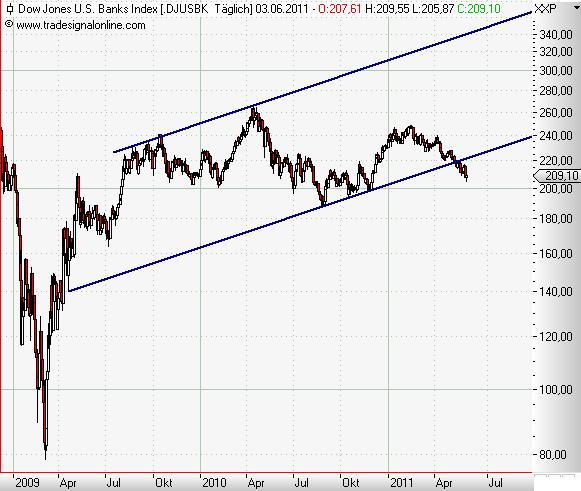 US-Banks daily Juni 2011.JPG