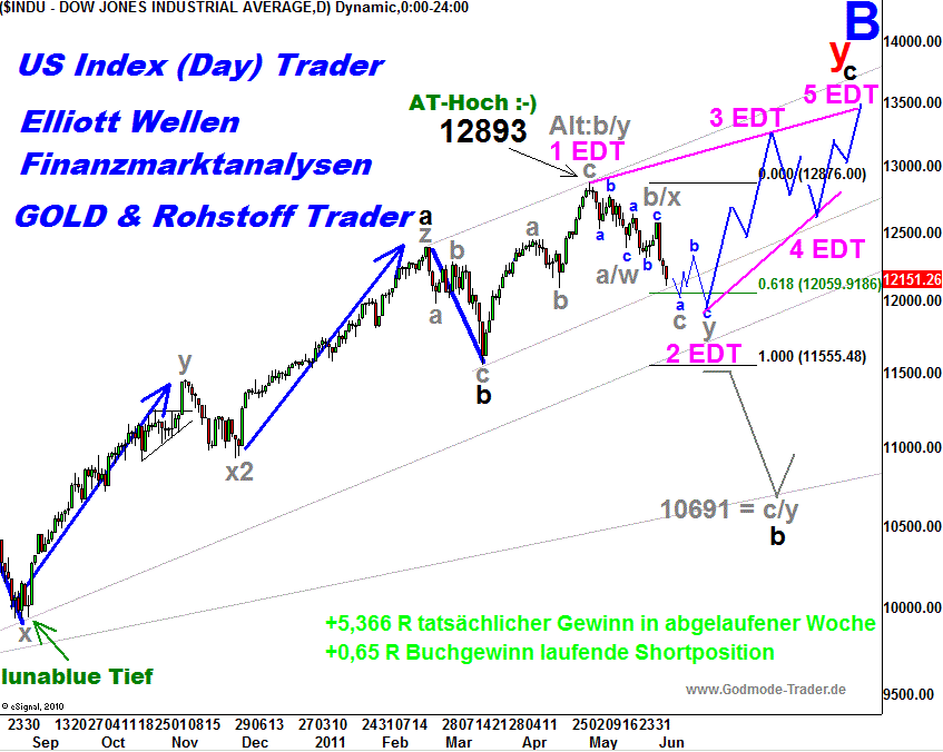 20110604 Dow Tiedje Daily.png