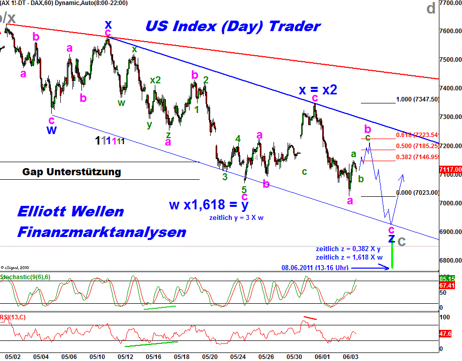 20110604 DAX Tiedje Daily.png