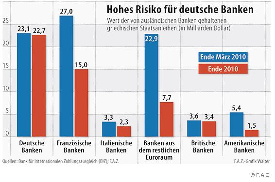Deutsche Banken Hellas-Bonds Juni 2011.JPG