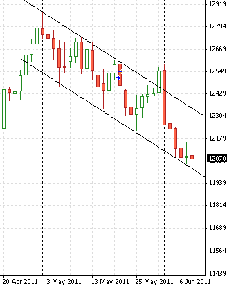 chart erstellt mit meta trader active trades