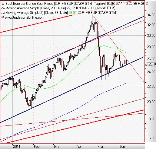 Silver in Euro daily Juni 2011.JPG