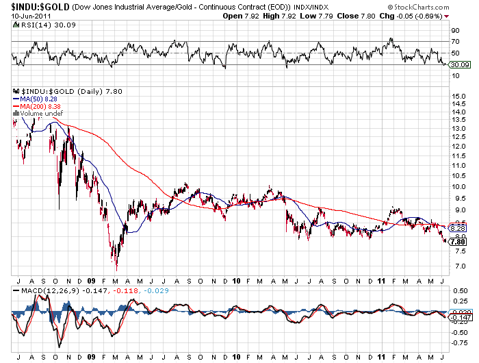 dow - Gold Ratio 12-06-11.png