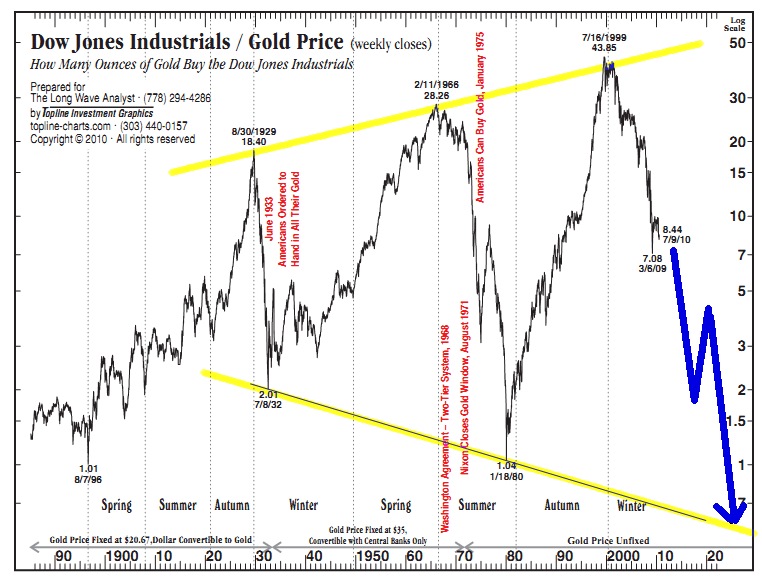 Gold - Dow Ratio bis ca. 2025.jpg