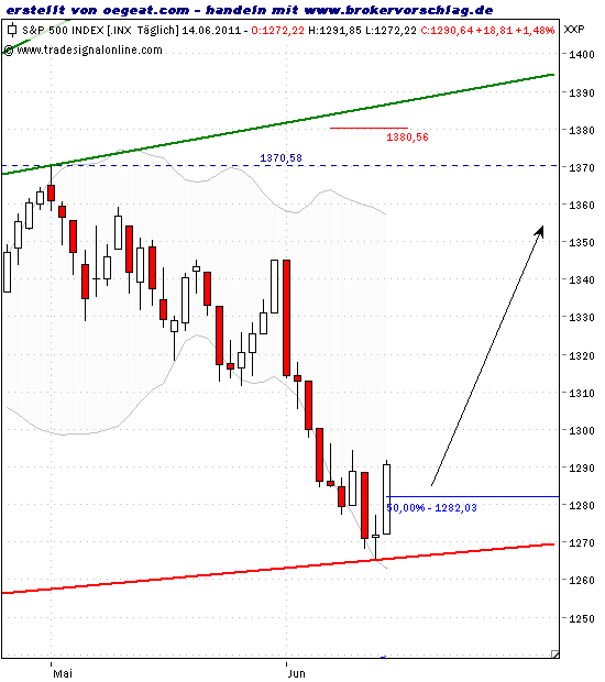 sp500-14-6-2011-a.png
