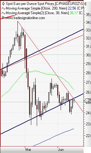 Silver in Euro daily Juni 2011 II.JPG