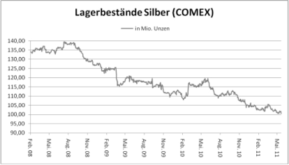 Silberlagerbestände - Comex.png