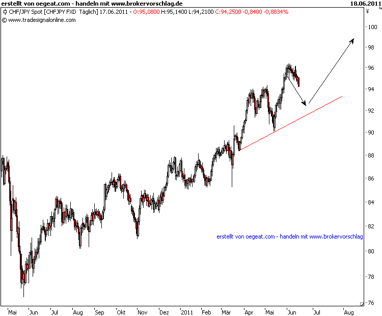 chf-yen-17-6-2011.png