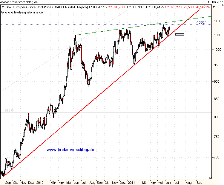 euro-gold-17-6-2011.png