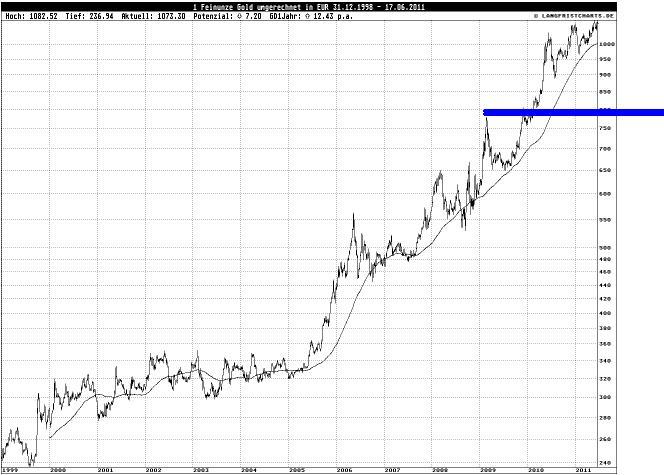 Gold in Euro 1999-2011.JPG