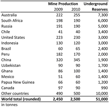 profuktion-gold-17-6-2011.png