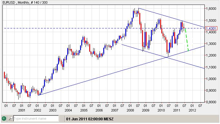 euro - usd 18-06-2011.jpg