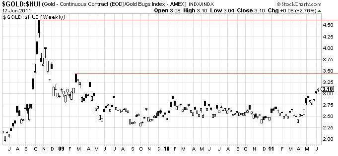 Gold-HUI-Spread 2008-2011.JPG