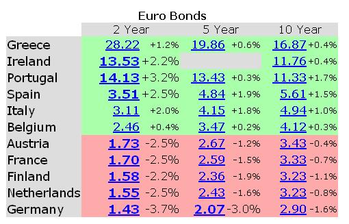 Renditen Euro-Bonds Juni 2011.JPG