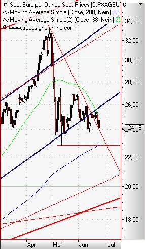 Silver in Euro daily Juni 2011 III.JPG