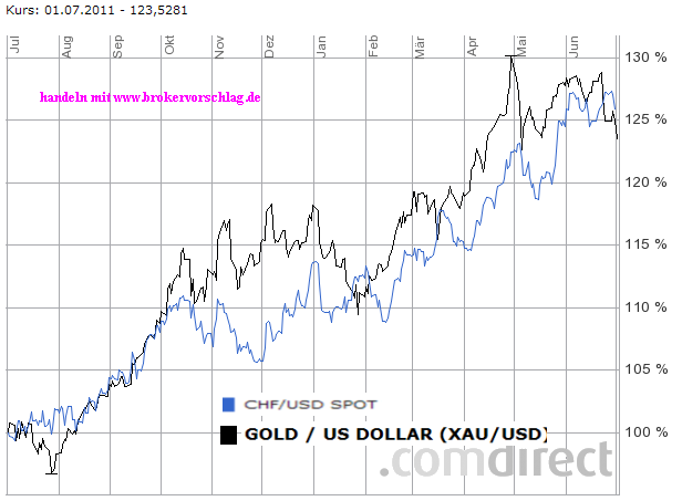 gold-franken-1jahr-gegen.png