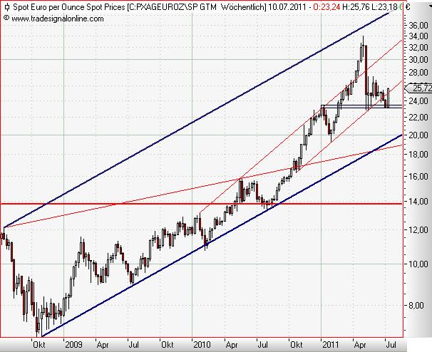 Silver in Euro weekly Juli 2011.JPG