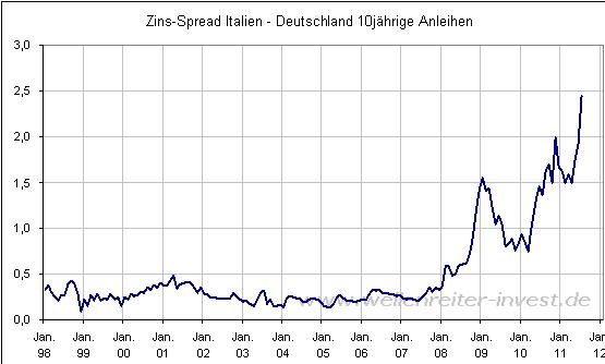 Zinsspread Italien Bunds 1998-2011.JPG
