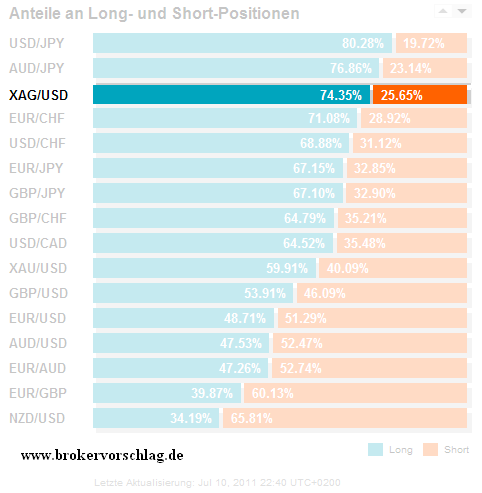 xau-offenlong-10-7-2011.png