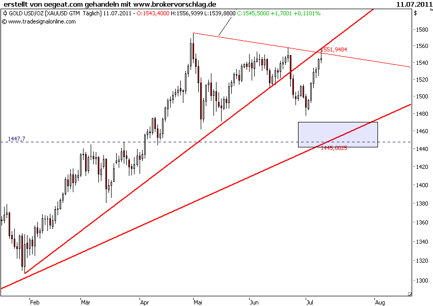 gold-testtrendlinie-11-7-2011.png