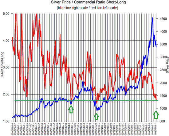 Silber price zum Commercial Ratio short-Long.png
