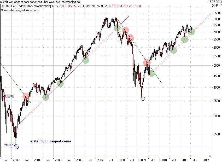 dax-überblick-15-7-2011.png