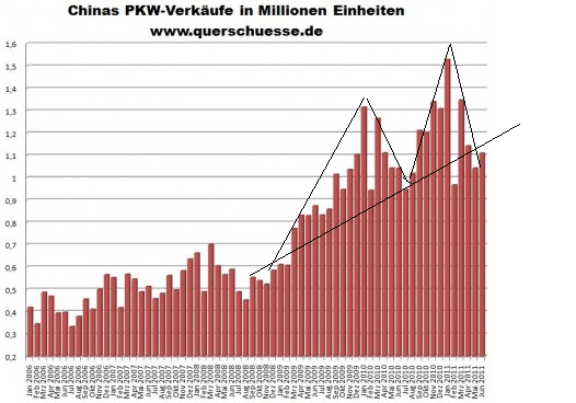 Autoverkäufe China.png