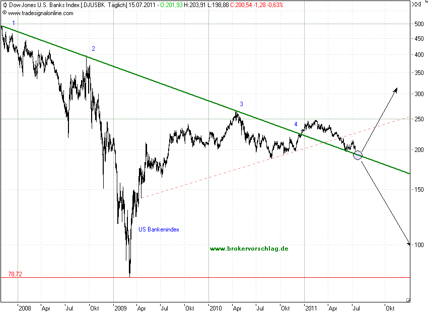 us.bankenindex-18-7-2011.png