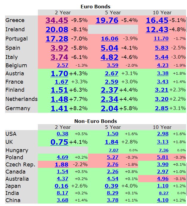 euro bonds 21-07-11.jpg