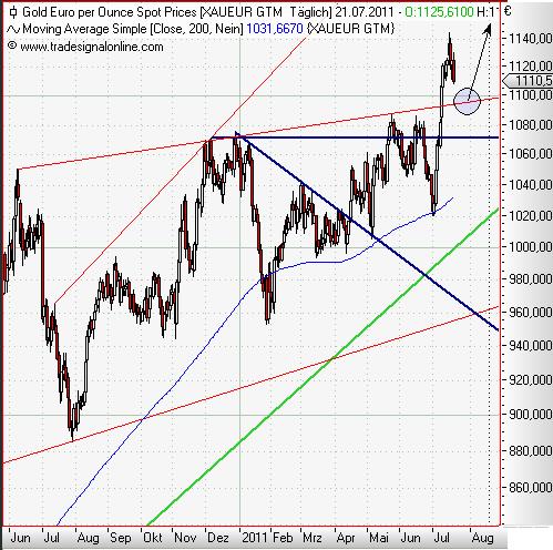 Gold in Euro daily Juli 2011.JPG