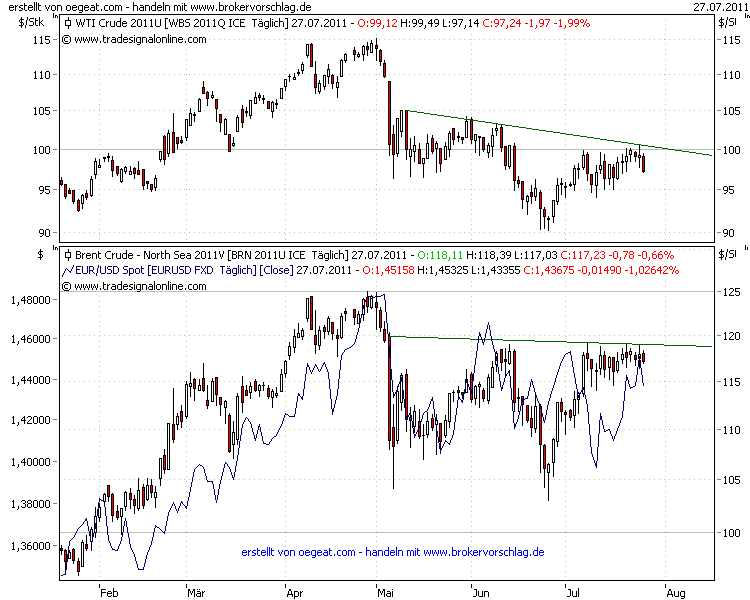 wti-brent-euro-27-7-2011.png