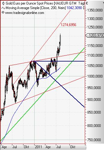 Gold in Euro daily August 2011.JPG