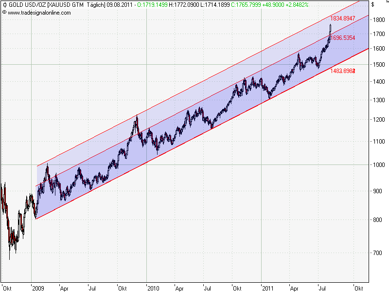 Gold_2011-08-09.png