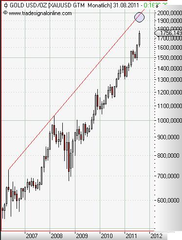 Gold monthly August 2011.JPG