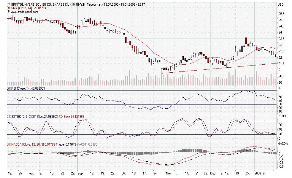 Bristol Myers