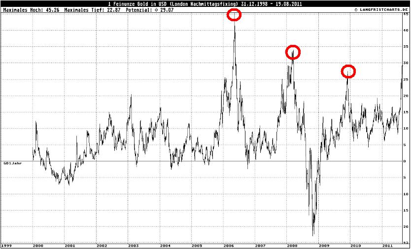 Gold in Dollar Abstand 250Tage-Linie.JPG