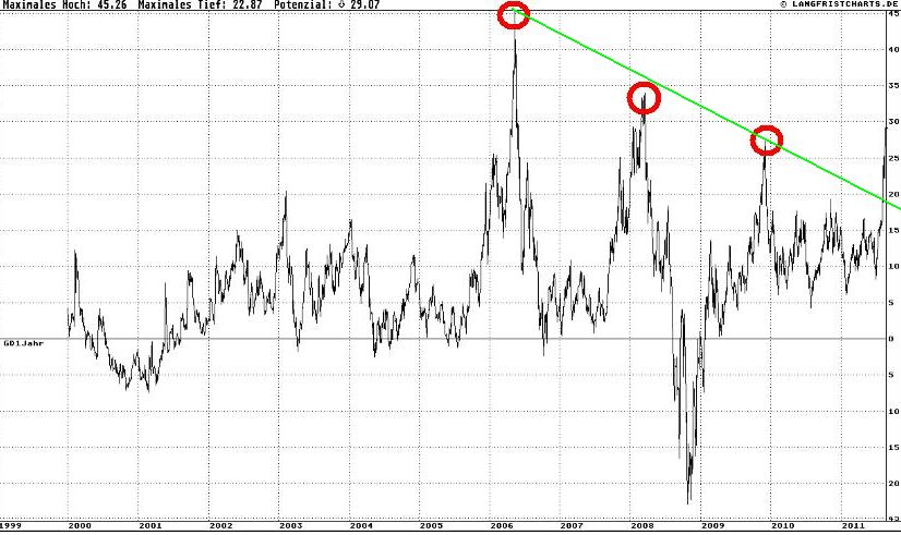 Gold in Dollar Abstand 250Tage-Linie.jpg