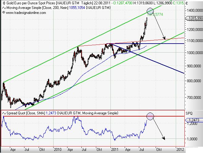 Gold in Euro daily August 2011 II.JPG