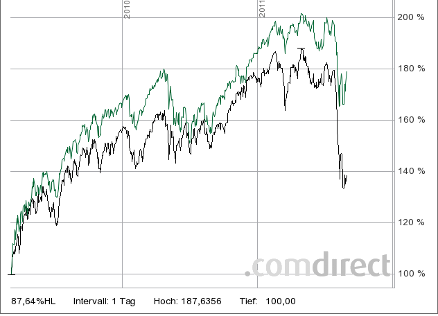 sp500-kdax30-8-2011.png