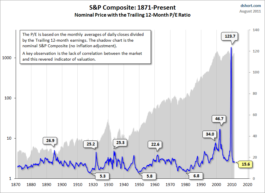 SP-and-ttm-PE-nominal.gif