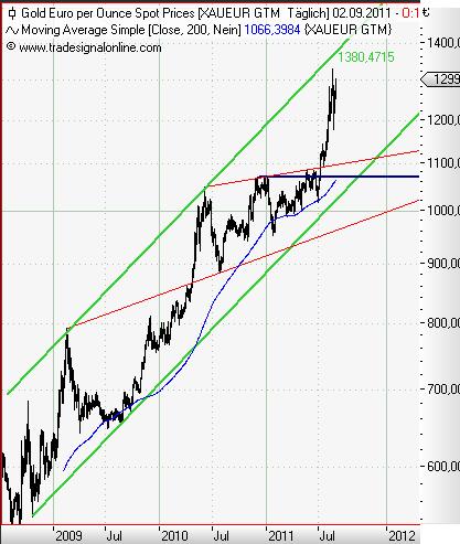 Gold in Euro daily September 2011.JPG