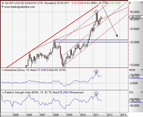 Silver monthly September 2011 Divergenz.JPG