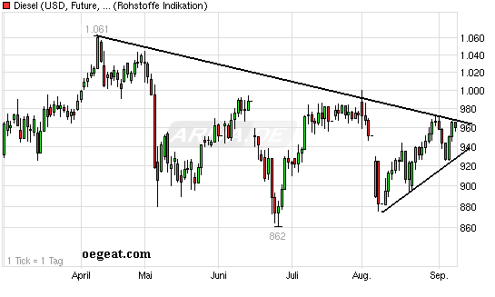 chart_halfyear_DieselUSDFutureGasOil-8-9-2011.png