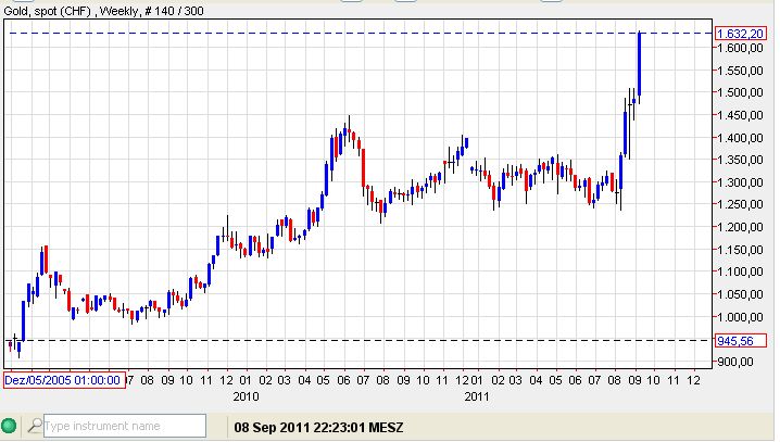 Gold CHF 08-09-2011.jpg