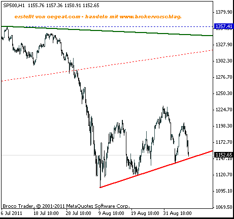 sp500-9-9-2011-60min.gif