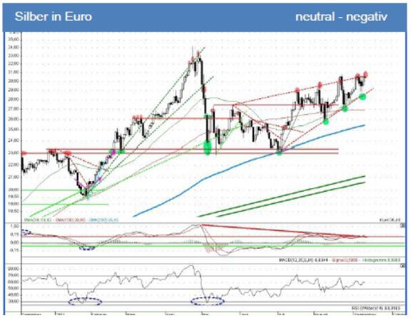 Silver in Euro daily September 2011 Bärischer Keil.JPG